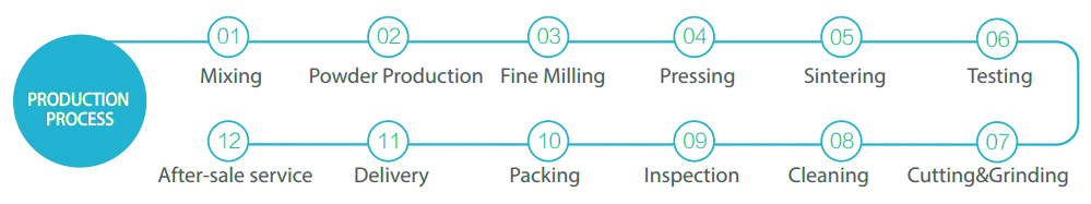 Ferrite (ceramic) magnets production process