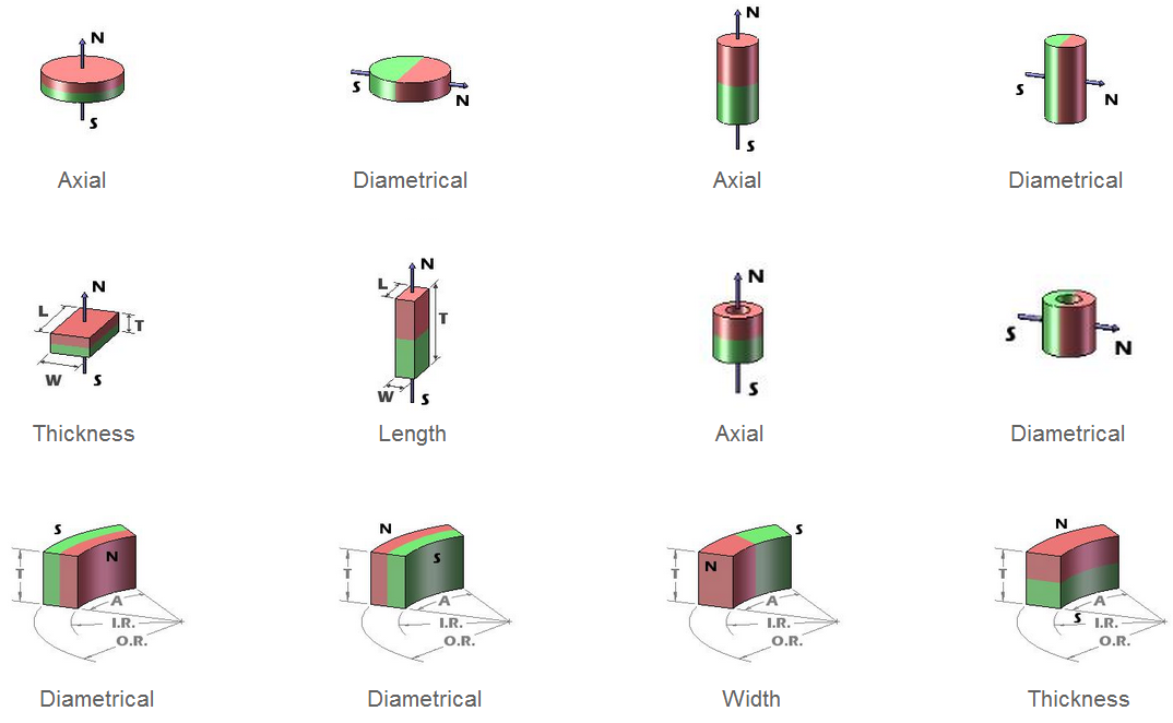 Neodymium magnets magnetization directions