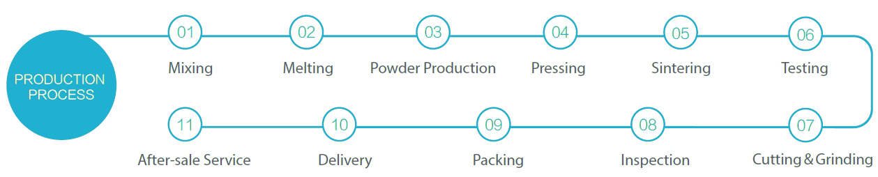 Sintered neodymium magnets production process