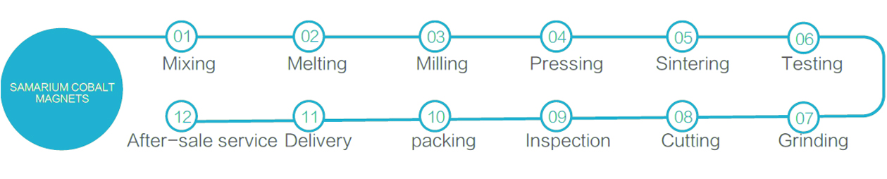 Sintered samarium cobalt magnets production process