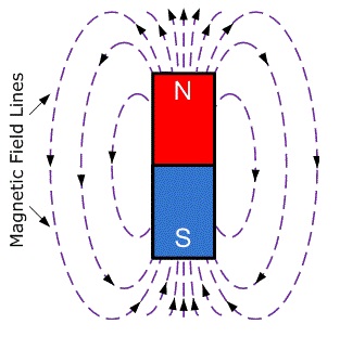 Block magnets pull force and magnetic flux density calculator